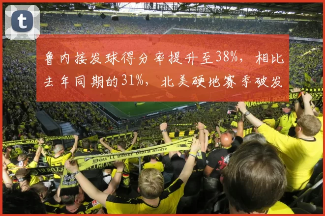 鲁内接发球得分率提升至38%，相比去年同期的31%，北美硬地赛季破发能力飞跃
